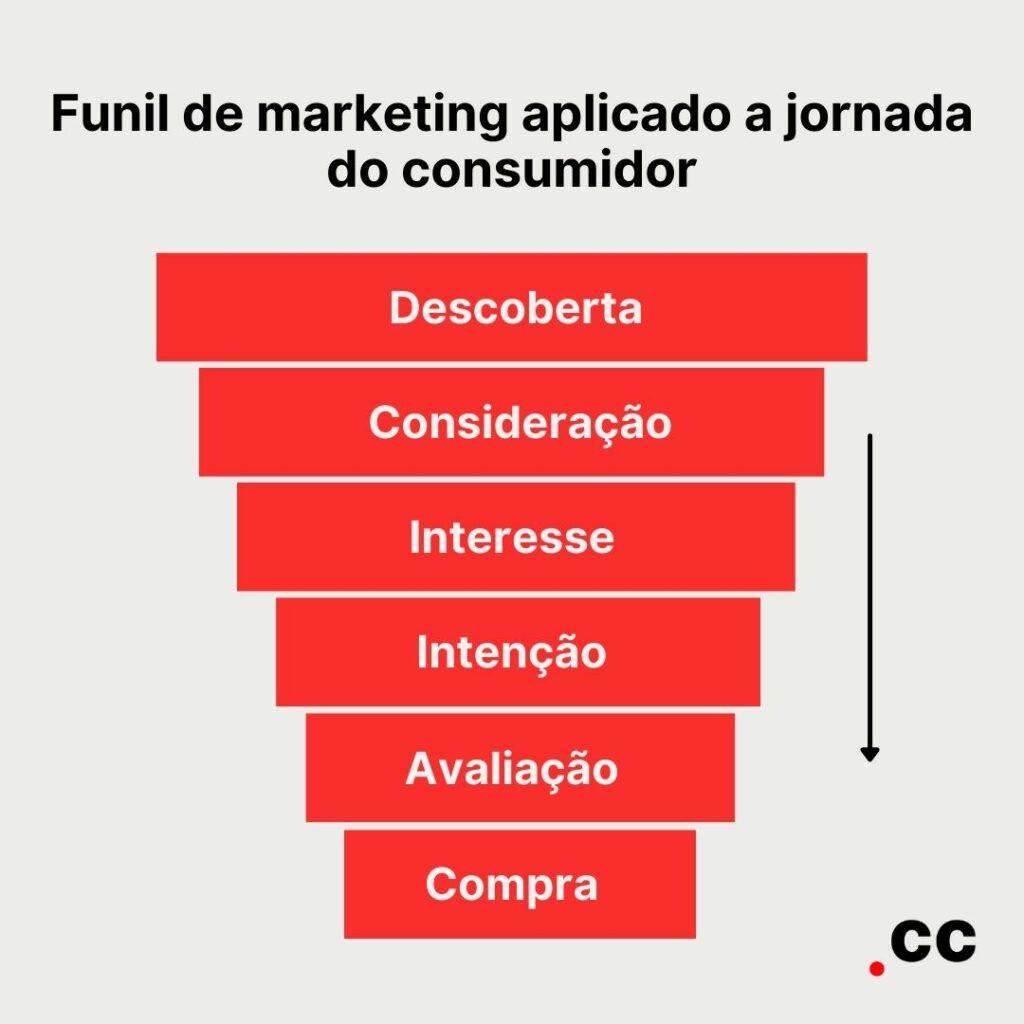 funil de jornada de compra