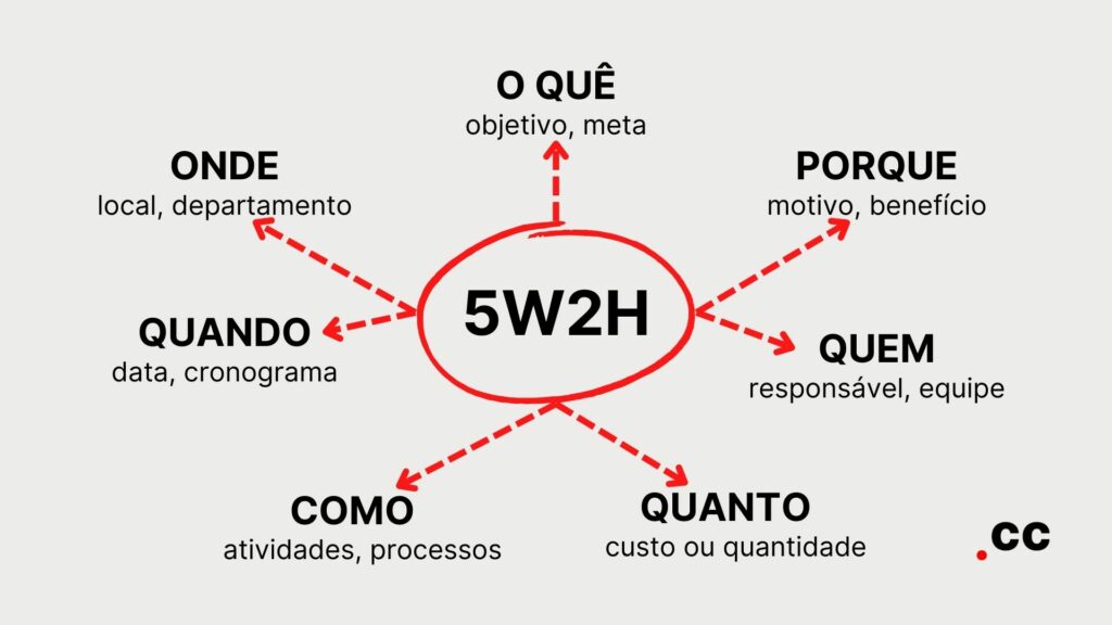 5w2h