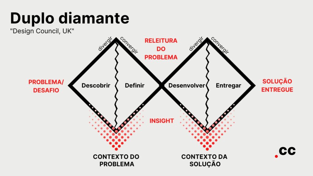 design thinking