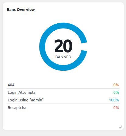 Motivo por quais os endereços de IP foram banidos