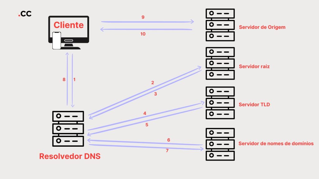 Como um servidor DNS resolve uma consulta DNS