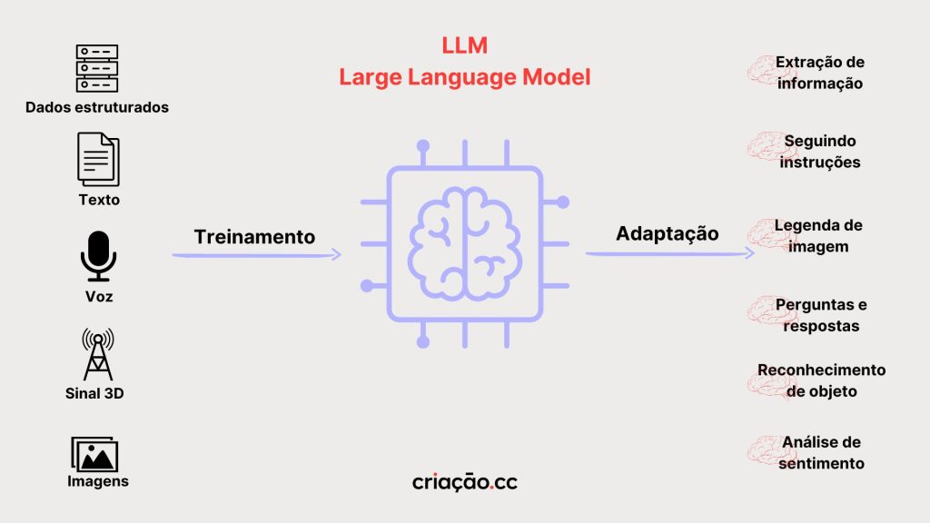 Como funciona o LLM