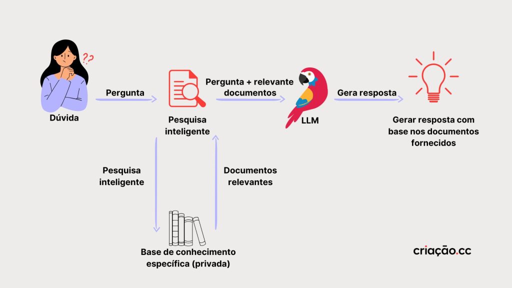 LLM e como funciona