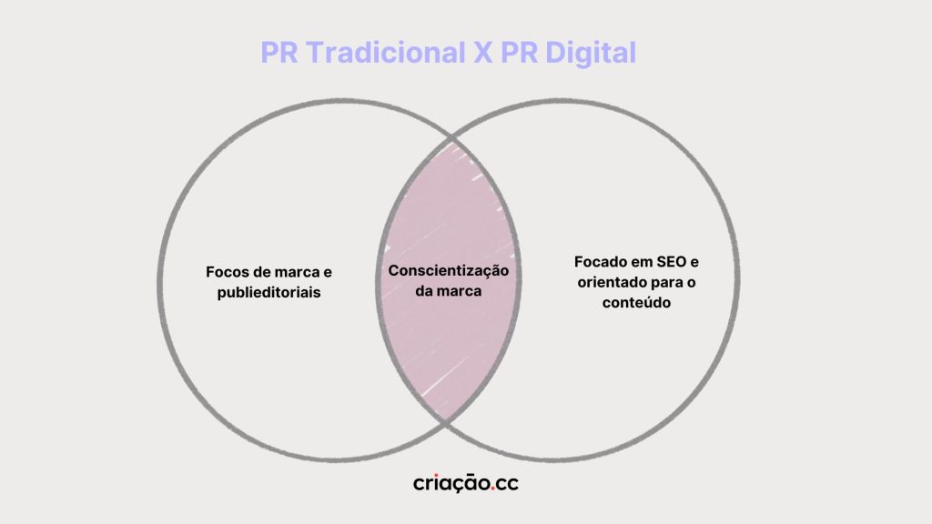 PR Tradicional versus PR digital